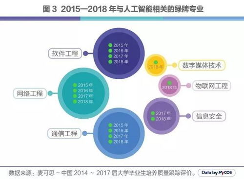 人工智能C位出道 引領科技浪潮，這些專業(yè)正迎來黃金時代